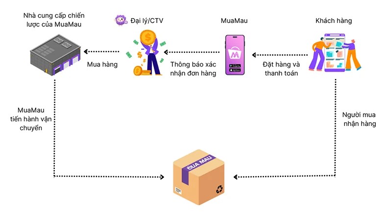 Mô hình Dropshiping Đại lý MuaMau